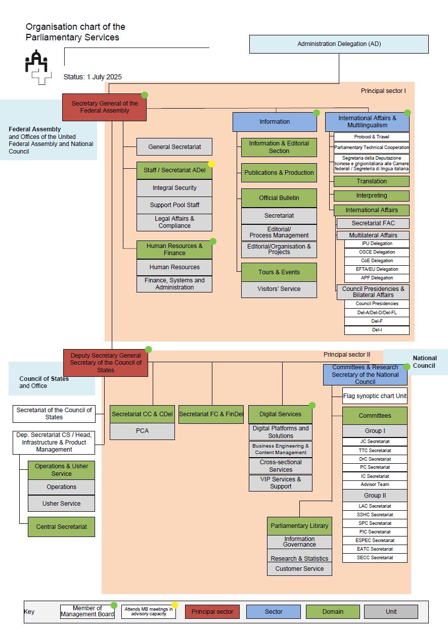 Organisation chart of the Parliamentary Services