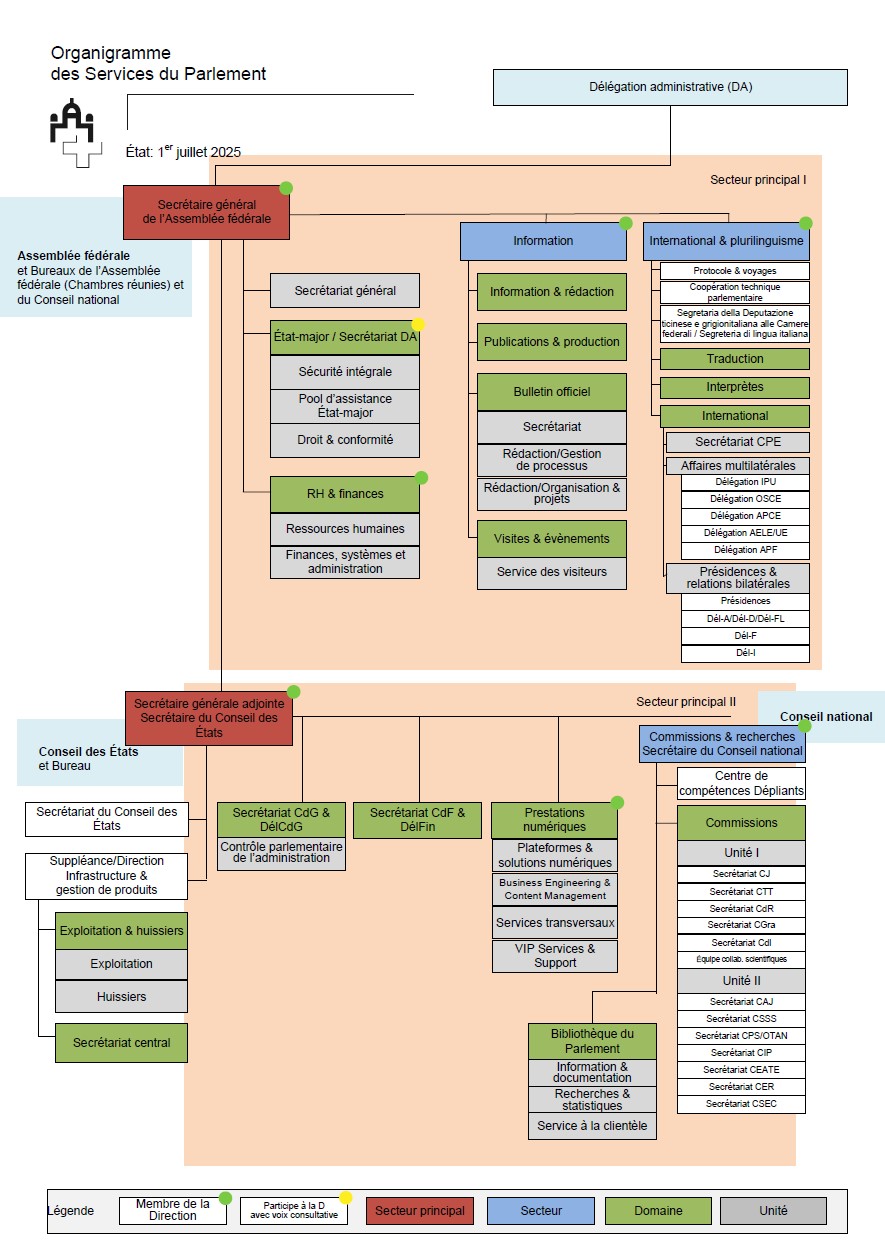 Organigrammes des Services du Parlement