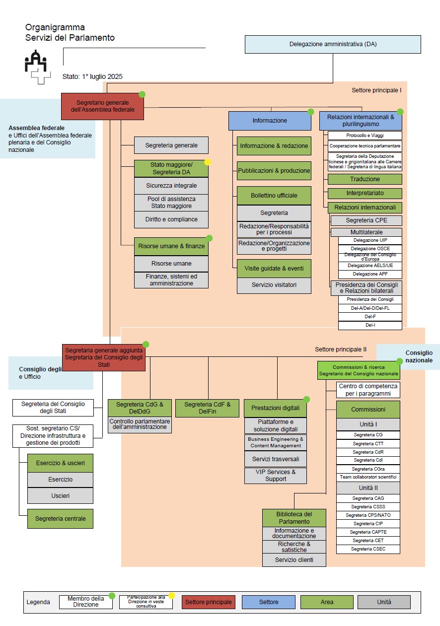 Organigrammi dei Servizi del Parlamento