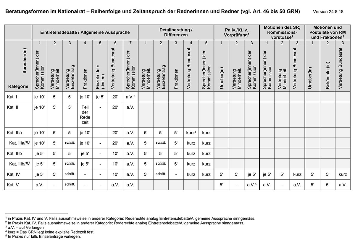 Beratungsformen im Nationalrat – Reihenfolge und Zeitanspruch der Rednerinnen und Redner