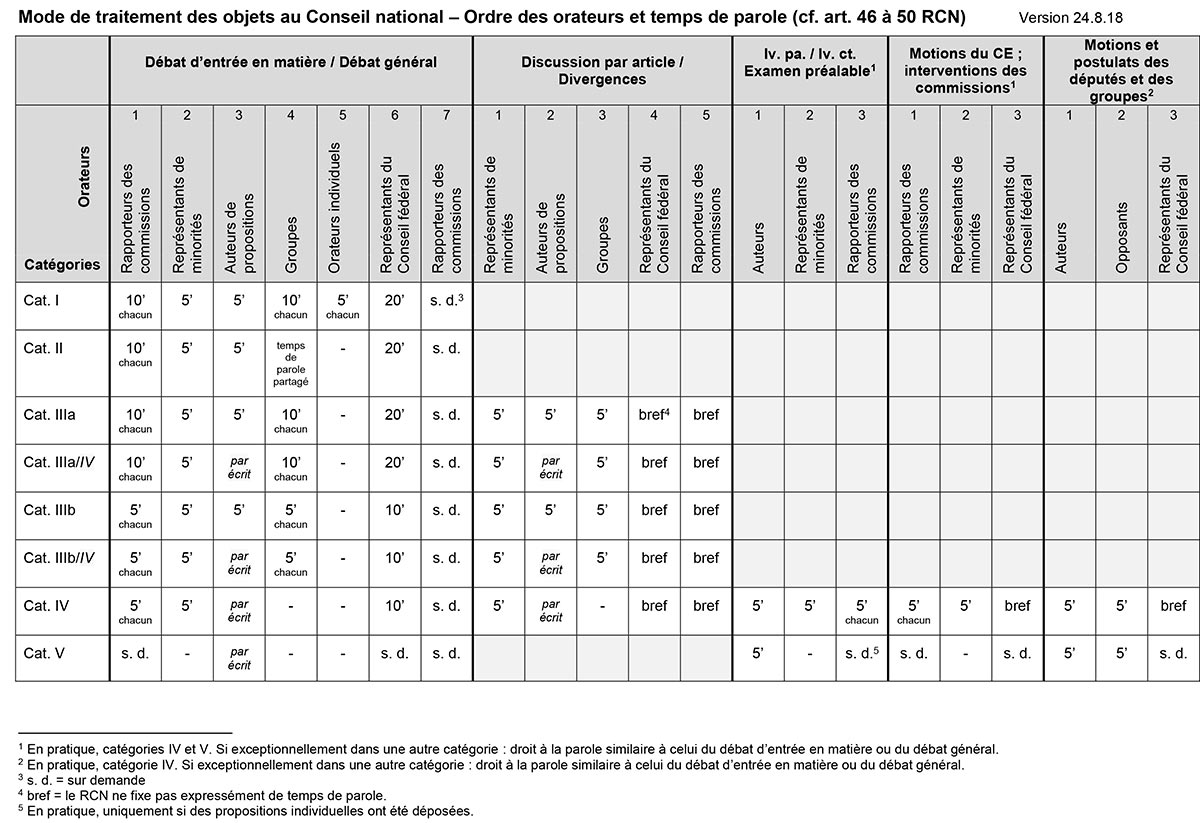 Mode de traitement des objets au Conseil national – Ordre des orateurs et temps de parole