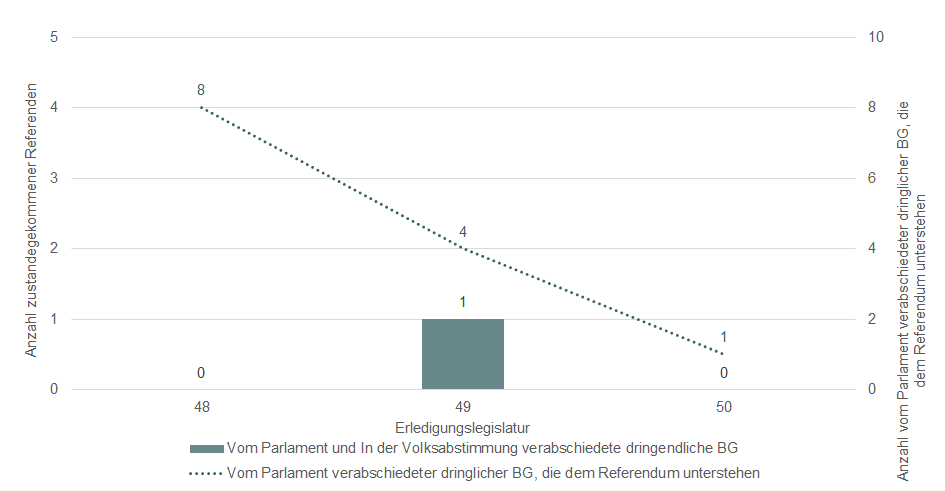 Gesetzgebung