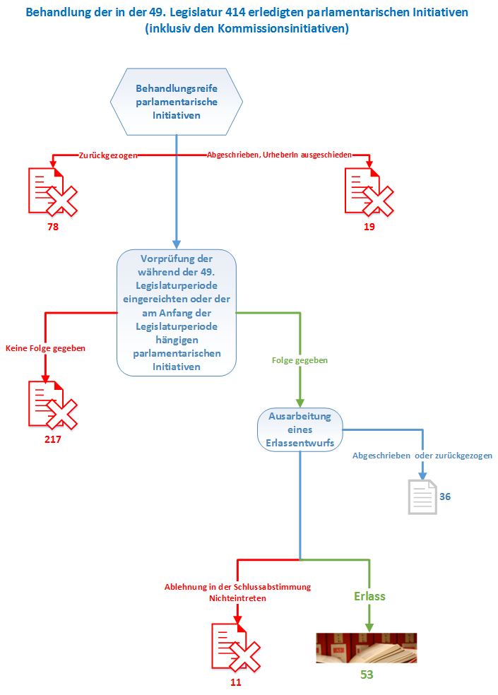 Behandlung der in der 49. Legislatur erledigten parlamentarischen Initiativen