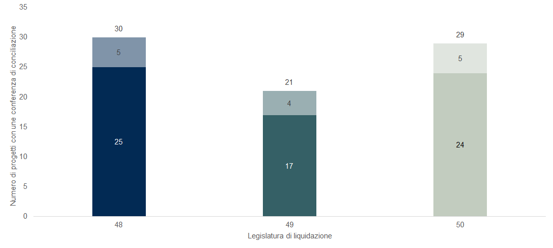 Grafico a colonne in pila che illustra, secondo la legislatura in cui sono stati liquidati, il numero di progetti di atti legislativi che hanno portato a una conferenza di conciliazione e l’esito che ha avuto.