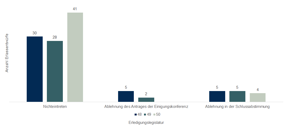 Die Grafik zeigt ein Säulendiagramm mit der Anzahl gescheiterter Erlassentwürfe nach Erledigungslegislatur und Grund für das Scheitern (Nichteintreten [oder Ablehnung in der Gesamtabstimmung], Ablehnung in der Schlussabstimmung oder Ablehnung des Einigungsantrags, welche zu einem Scheitern führt).