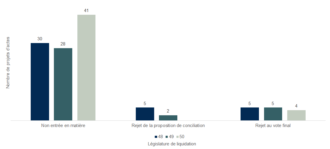 Graphique en barres verticales qui permet de comparer, par législature de liquidation, les raisons pour lesquelles un projet d'acte n'a pas abouti: non entrée en matière, rejet de la proposition de conciliation ou rejet au vote final.