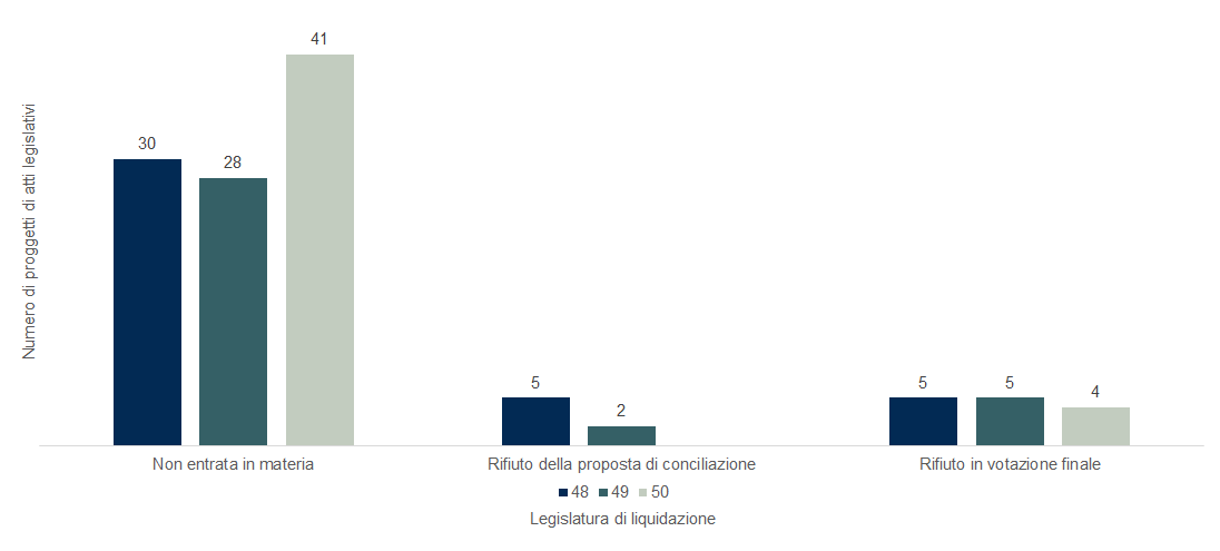 Grafico a colonne che compara, secondo la legislatura in cui è stato liquidato, i motivi per i quali un progetto di atto legislativo è stato respinto: non entrata in materia, rifiuto della proposta di conciliazione, rigetto in votazione finale.