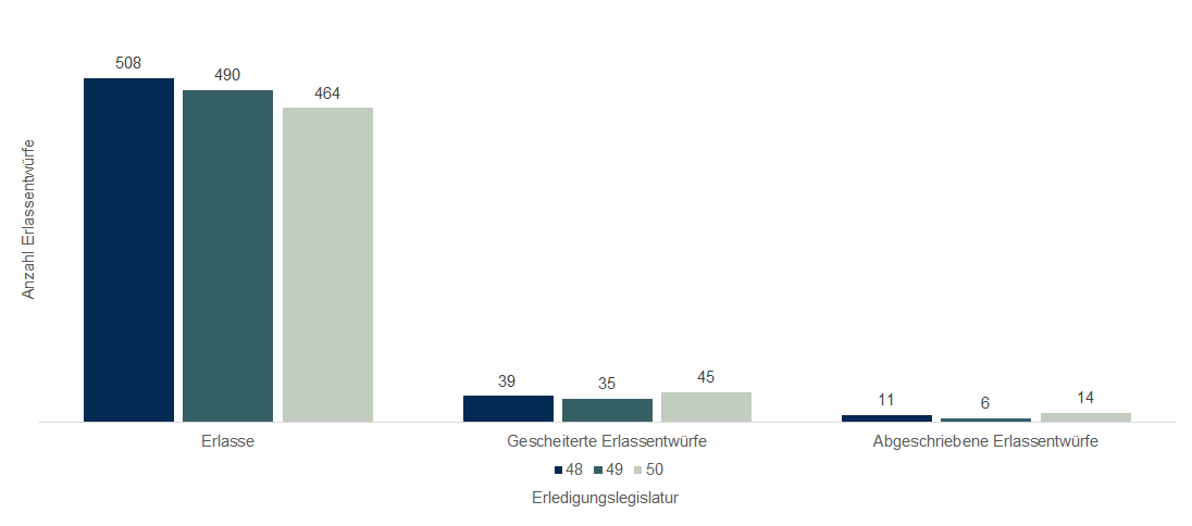 Die Grafik zeigt  ein Säulendiagramm mit der Anzahl Erlassentwürfe nach Erledigungslegislatur und Ergebnis im Parlament (Erlasse der Bundesversammlung, gescheiterte Erlassentwürfe und abgeschriebene Erlassentwürfe).