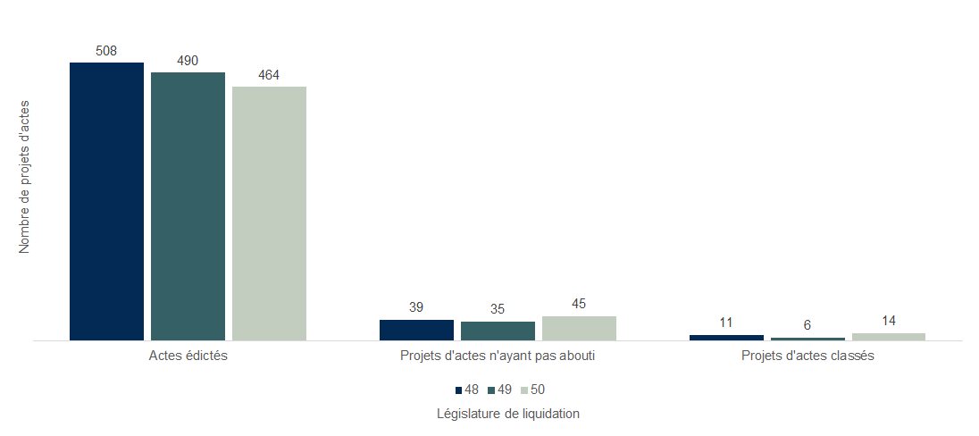 Graphique en barres verticales qui permet de comparer, par législature de liquidation, le nombre de projets d'actes adoptés par le Parlement, celui des projets d'acte n'ayant pas abouti et celui des projets d'acte classés.