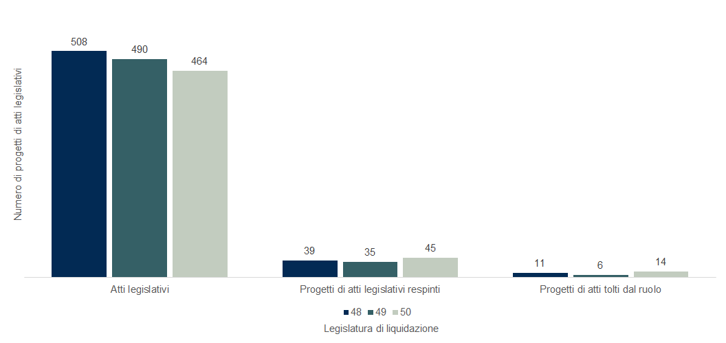 Grafico a colonne che compara, secondo la legislatura in cui sono stati liquidati, il numero di progetti di atti legislativi che il Parlamento ha adottato, respinto o tolto dal ruolo.