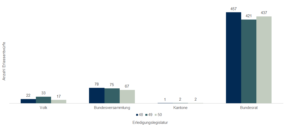 Die Grafik zeigt ein Säulendiagramm mit der Anzahl Erlassentwürfe nach Initiant - Bundesrat, Bundesversammlung, Kanton und Volk - und nach Erledigungslegislatur.