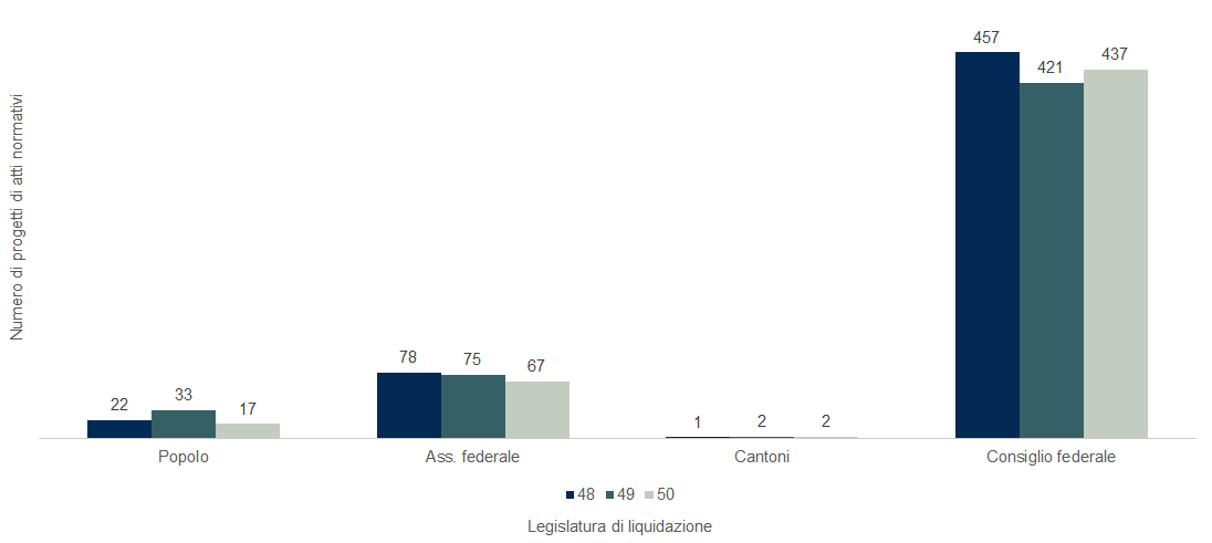 Grafico a colonne che illustra i progetti di atti legislativi secondo l’autore e la legislatura in cui sono stati liquidati.
