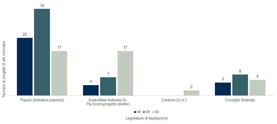 Grafico a colonne che illustra i progetti di atti legislativi che richiedono una revisione della Costituzione secondo l’autore e la legislatura in cui sono stati liquidati.
