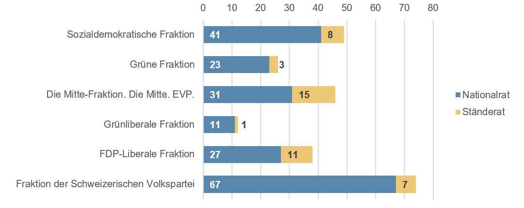 Säulendiagramm, das nach Räten unterteilt zeigt, wie viele Ratsmitglieder der jeweiligen Fraktion angehören (in absteigender Reihenfolge: SVP-Fraktion, Sozialdemokratische Fraktion, FDP-Liberale Fraktion, CVP-Fraktion, Grüne Fraktion, BD-Fraktion und Grünliberale Fraktion).