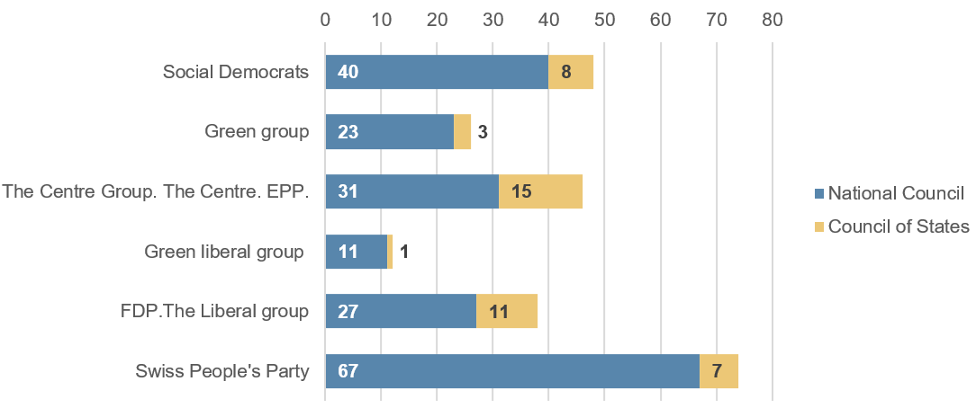 Bar chart showing the number of Council members belonging to each parliamentary group by Council chamber (in descending order: SVP Group, Social Democrat Group, le Groupe du Centre. PDC-PEV-BPD., FDP-Liberal Group, Green Group and Green-Liberal Group).