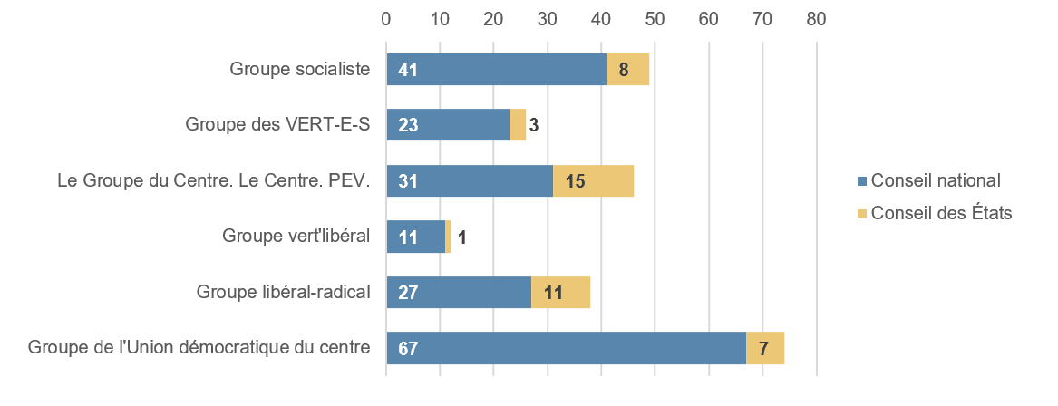 Diagramme en colonnes groupé illustrant le nombre de parlementaires par groupe (par ordre décroissant: groupe de l'Union démocratique du Centre, le groupe socialiste, le groupe libéral-radical, le groupe PDC, le groupe des Verts, le groupe PDB et le groupe vert-libéral) et par conseil.