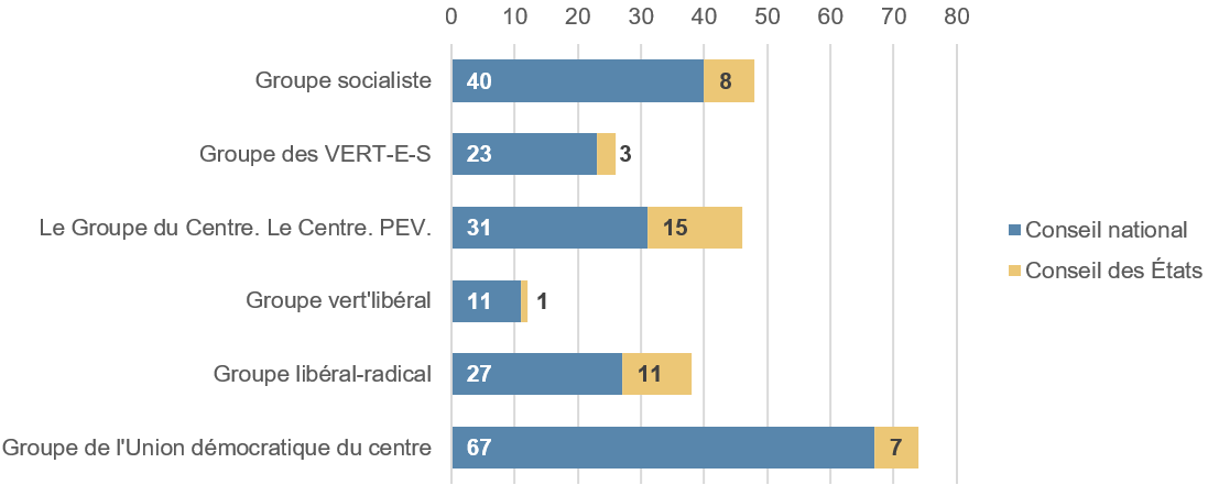 Diagramme en colonnes groupé illustrant le nombre de parlementaires par groupe (par ordre décroissant: groupe de l'Union démocratique du Centre, le groupe socialiste, le groupe libéral-radical, le groupe PDC, le groupe des Verts, le groupe PDB et le groupe vert-libéral) et par conseil.