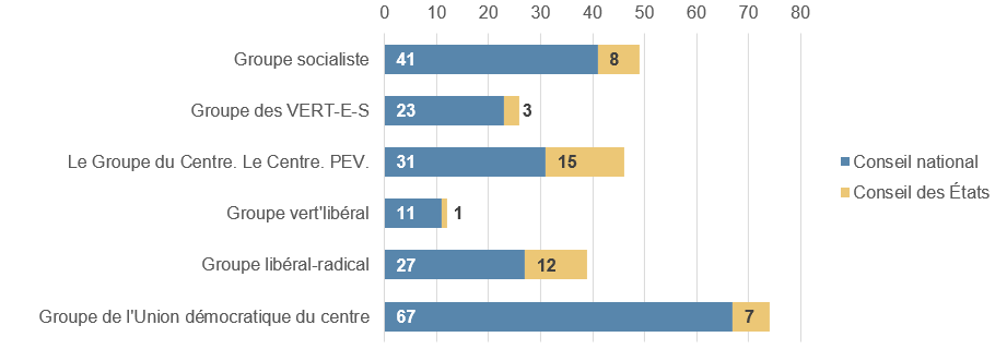 Diagramme en colonnes groupé illustrant le nombre de parlementaires par groupe (par ordre décroissant: groupe de l'Union démocratique du Centre, le groupe socialiste, le groupe libéral-radical, le groupe PDC, le groupe des Verts, le groupe PDB et le groupe vert-libéral) et par conseil.