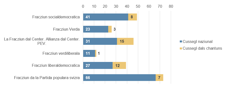 Diagram a colonnas, sutdividì en il Cussegl naziunal ed il Cussegl dals chantuns, che mussa quantas commembras e quants commembers da las Chombras federalas che appartegnan a mintga fracziun (en urden descendent: fracziun da la PPS, fracziun da la PS, Die Mitte-Fraktion. CVP-EVP-BDP., fracziun da la PLD, fracziun verda, e fracziun verd-liberala).