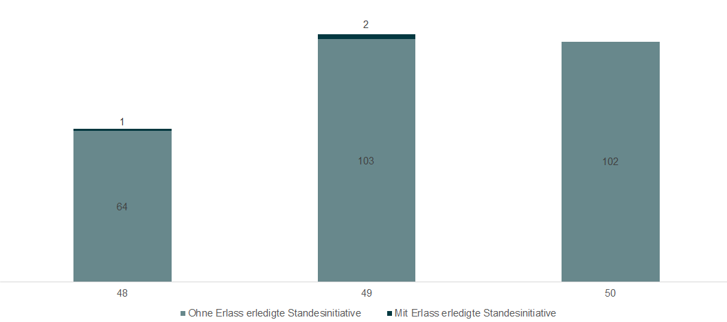 Die Grafik zeigt ein Säulendiagramm mit der Anzahl der mit oder ohne Erlasse erledigten Standesinitiativen nach Erledigungslegislatur.