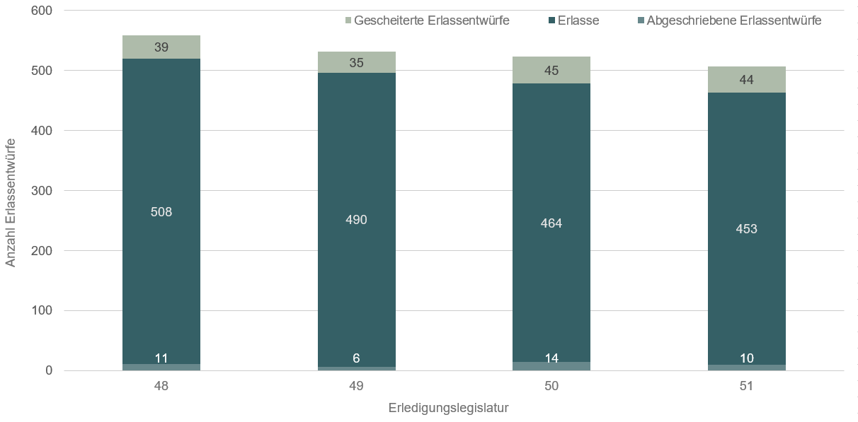 Die Grafik zeigt ein Säulendiagramm mit der Anzahl Erlassentwürfe nach deren Erfolg im Parlament und nach Erledigungslegislatur.