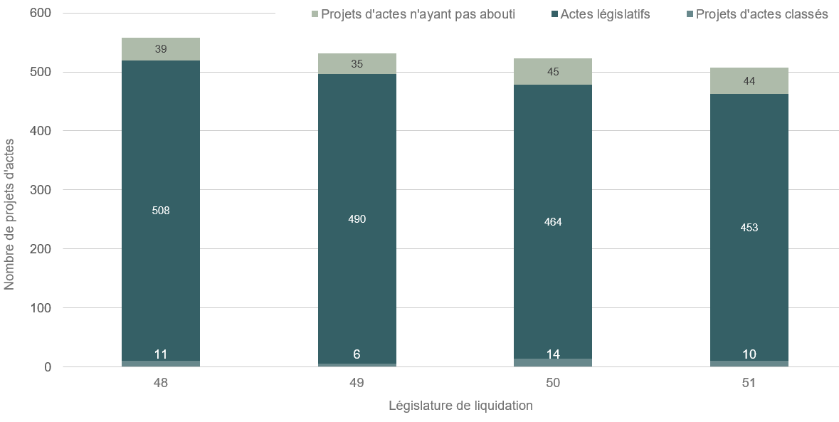 Le graphique en colonnes montre le nombre de projets d'acte par résultat au Parlement et par législature de liquidation.