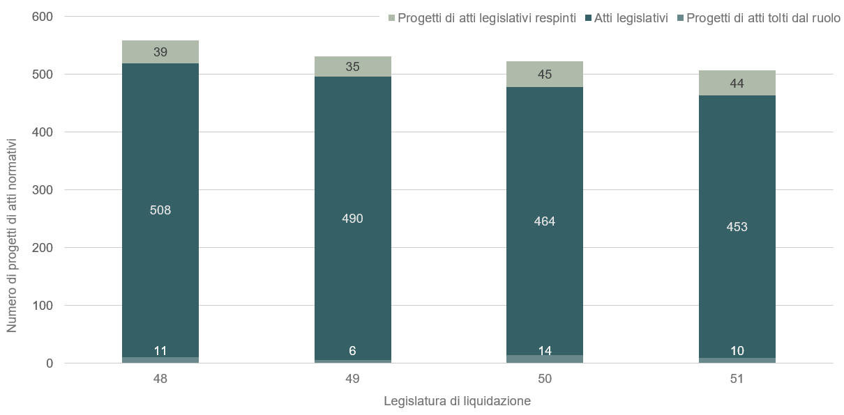 Diagramma a colonne che mostra il numero di progetti di atti legislativi secondo la loro approvazione nel Parlamento e legislatura in cui sono stati liquidati.