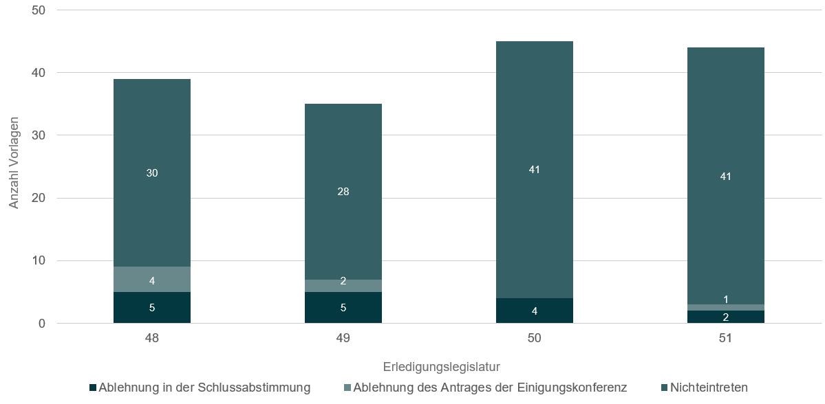 Die Grafik zeigt ein Säulendiagramm mit der Anzahl gescheiterter Erlassentwürfe nach Erledigungslegislatur.