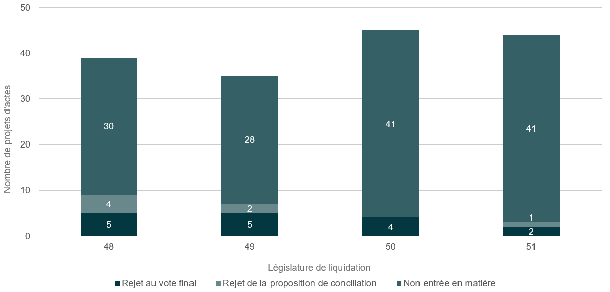 Le graphique en colonnes montre le nombre de projets d'acte n'ayant pas abouti, classés par législature de liquidation.
