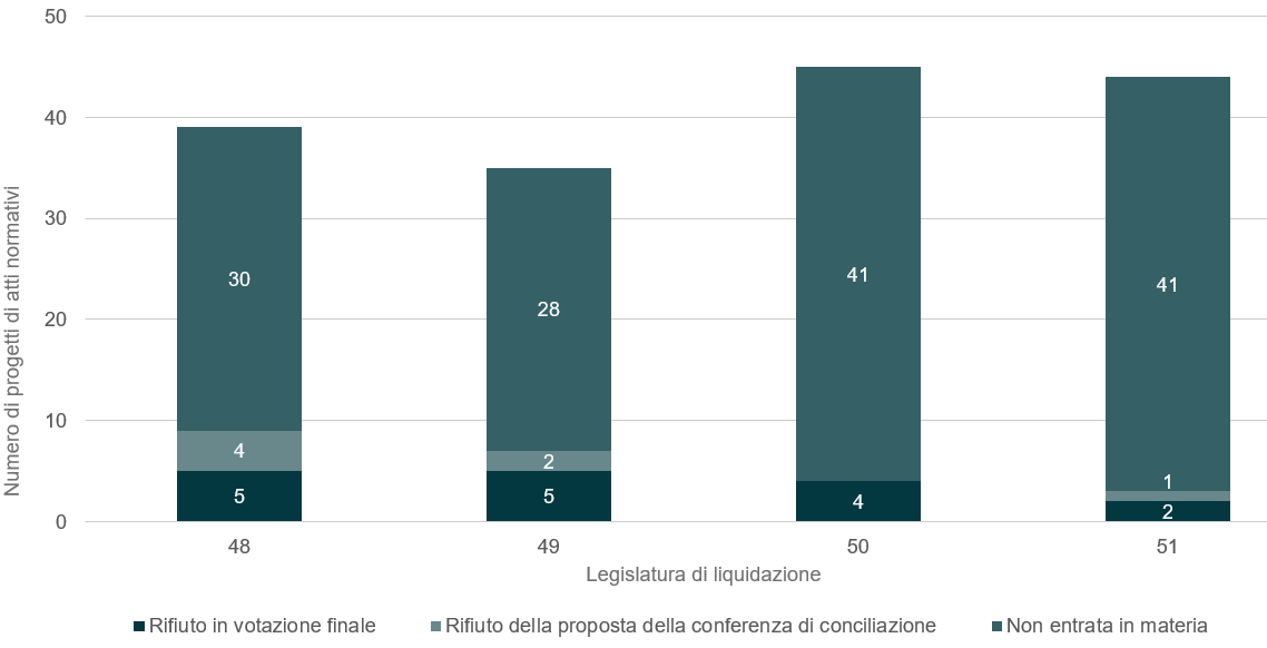 Diagramma a colonne che mostra il numero di progetti di atti legislativi respinti secondo la legislatura in cui sono stati liquidati.