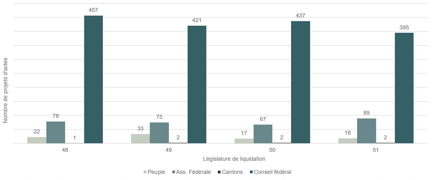Le graphique en colonnes montre le nombre de projets d'acte par organe qui en est à l'origine (Conseil fédéral, Assemblée fédérale, cantons et peuple) et par législature de liquidation.