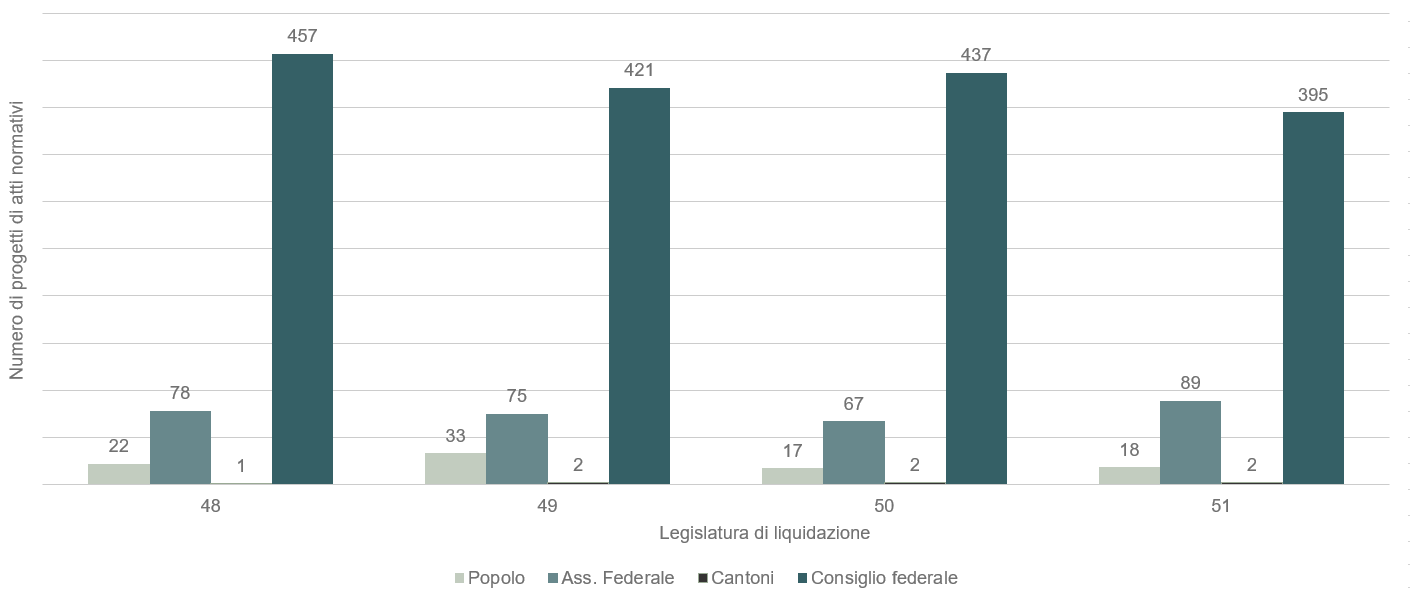 Diagramma a colonne che mostra il numero di progetti di atti legislativi secondo l'autore (Consiglio federale, Assemblea federale, Cantoni e Popolo) e la legislatura in cui sono stati liquidati.