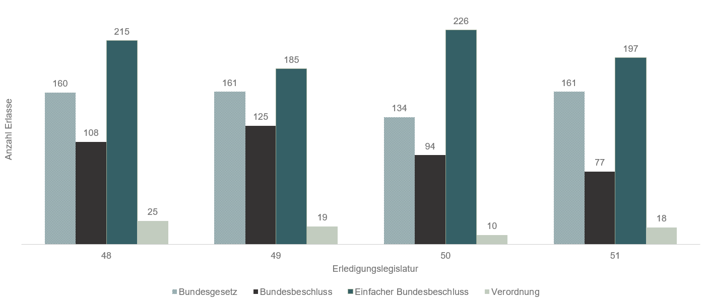 Die Grafik zeigt ein Säulendiagramm der Erlasse nach Erlasstyp und Erledigungslegislatur. 