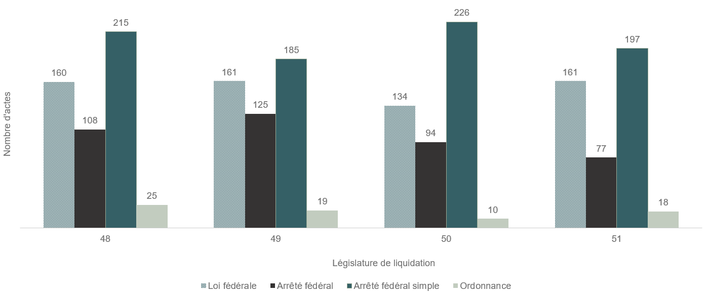 Le graphique en colonnes montre le nombre d'actes législatifs selon la forme de l'acte et la législature de liquidation.