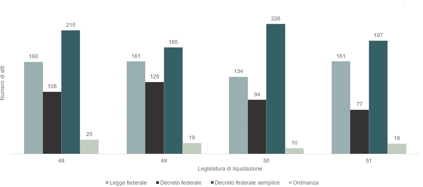 Diagramma a colonne che mostra il numero degli atti legislativi secondo la forma dell’atto (legge federale, decreto federale, decreto federale semplice, ordinanza dell’Assemblea federale o di una Camera) e legislatura in cui sono stati liquidati.