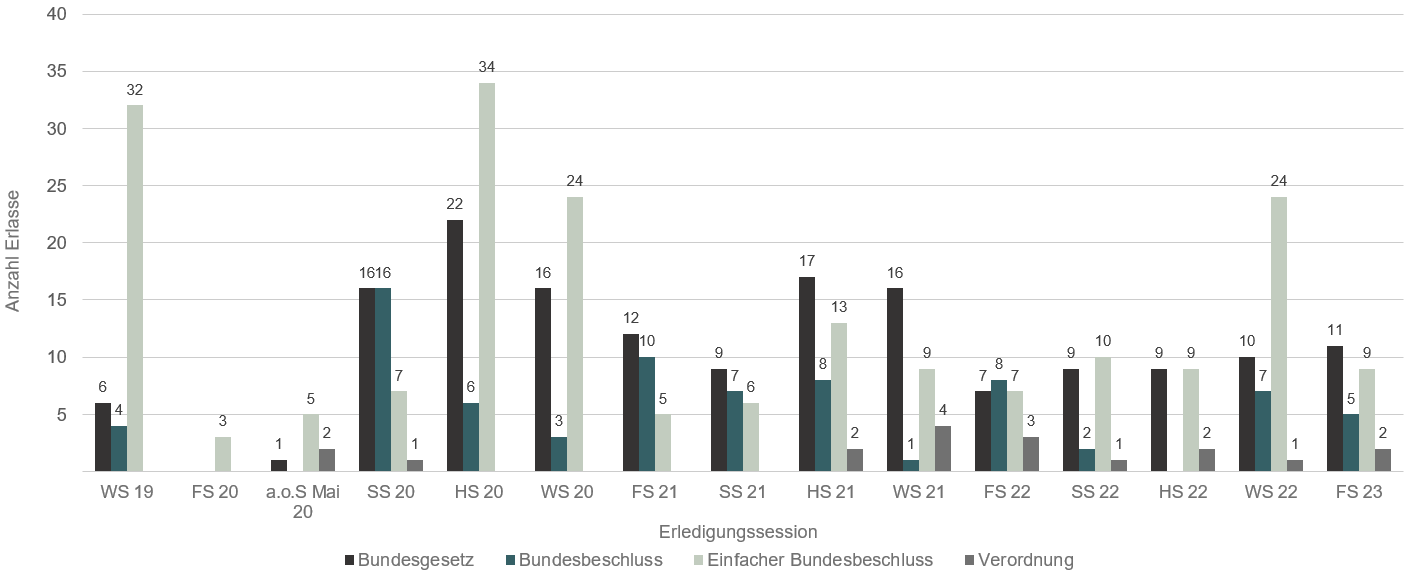 Die Grafik zeigt ein Säulendiagramm mit den Erlassen der 51. Legislatur nach Erlassform und Erledigungssession.