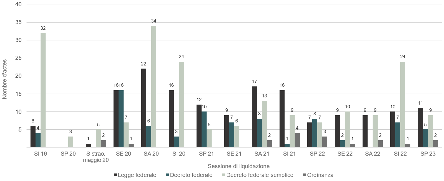Diagramma a colonne che mostra il numero degli atti legislativi della 51a legislatura secondo la forma dell’atto (legge federale, decreto federale, decreto federale semplice, ordinanza dell’Assemblea federale o di una Camera) e sessione in cui sono stati liquidati.