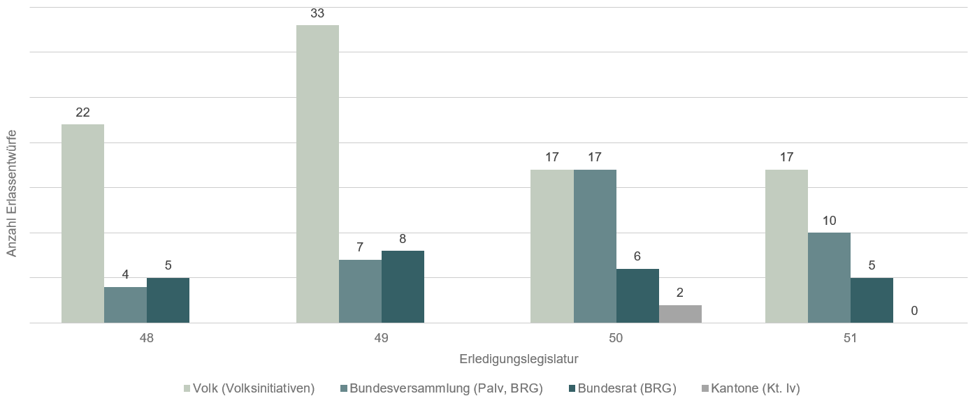 Die Grafik zeigt ein Säulendiagramm mit der Anzahl Erlassentwürfe, die eine Total- oder Teilrevision der Verfassung verlangen nach Urheber und nach Erledigungslegislatur.