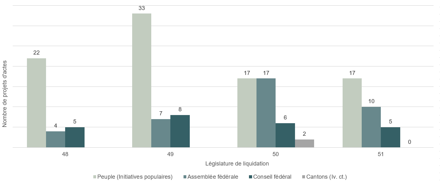 Le graphique en colonnes montre le nombre de projets d'acte demandant une révision totale ou partielle de la Constitution, par organe qui en est à l'origine (Conseil fédéral, Assemblée fédérale, cantons et peuple) et par législature de liquidation.