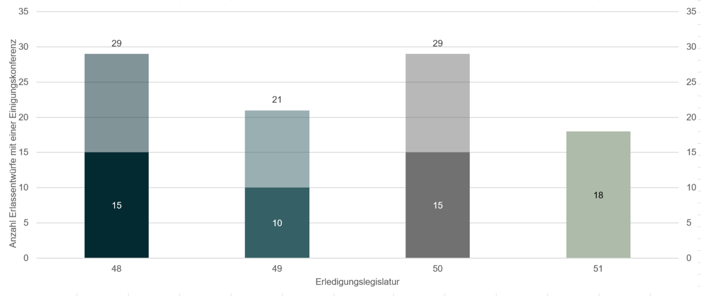 Die Grafik zeigt ein Säulendiagramm mit der Anzahl Einigungskonferenzen nach Erledigungslegislatur. Der untere Teil der Säule zeigt die Anzahl Einigungskonferenzen bis zur jeweiligen Legislaturmitte. Der obere Teil der Säule zeigt die Anzahl Einigungskonferenzen für den zweiten Teil der jeweiligen Legislaturperiode. Über den Balken finden Sie die Summe der Einigungskonferenzen nach Legislatur.