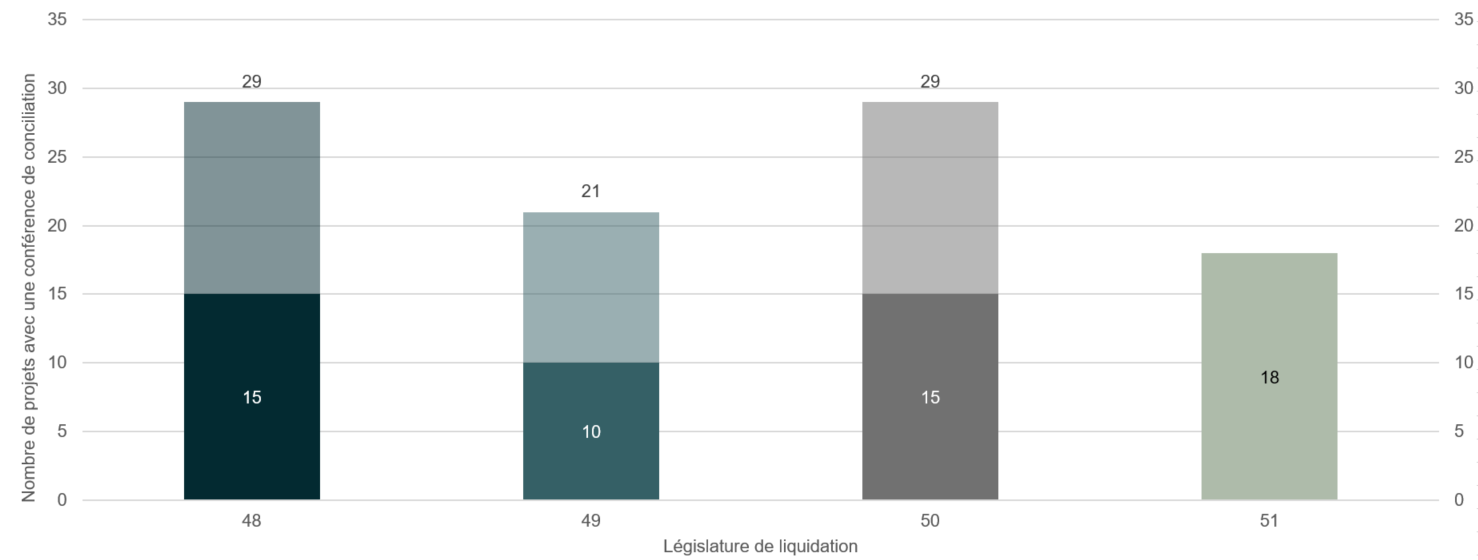 Le graphique en colonnes montre le nombre de conférences de conciliation, classées par législature de liquidation. La partie inférieure des barres indique le nombre de conférences de conciliation lors de la première moitié de la législature concernée. La partie supérieure indique le nombre de conférences de conciliation lors de la deuxième moitié de la législature concernée. Au-dessus des barres, vous trouverez le nombre total de conférences de conciliation par législature.