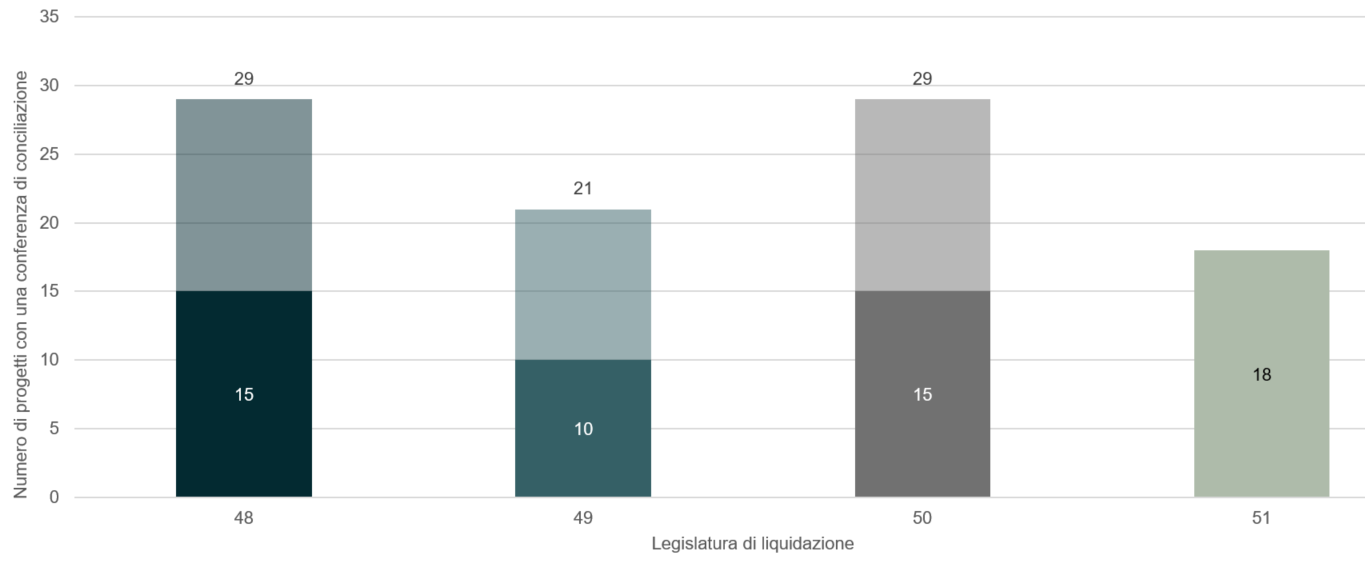 Diagramma a colonne che mostra il numero di progetti di atti legislativi per i quali si è svolta una conferenza di conciliazione. La parte inferiore delle colonne corrisponde ai progetti di atti legislativi per i quali si è svolta una conferenza di conciliazione nella prima metà di una legislatura. La parte superiore corrisponde ai progetti di atti legislativi per i quali si è svolta una conferenza di conciliazione nella seconda metà di una legislatura. Sopra le colonne sono riportate le somme dei progetti di atti legislativi per i quali si è svolta una conferenza di conciliazione secondo la legislatura.
