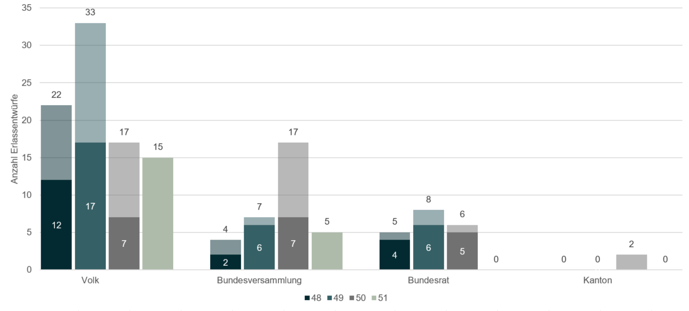 Die Grafik zeigt ein Säulendiagramm mit der Anzahl Erlassentwürfe, die eine Verfassungsrevision verlangen nach Urheber - Bundesversammlung, Kanton, Volk und Bundesrat - und nach Erledigungslegislatur. Der untere Teil der Säule zeigt die Anzahl Erlassentwürfe bis zur jeweiligen Legislaturmitte. Der obere Teil der Säule zeigt die Anzahl Erlassentwürfe für den zweiten Teil der jeweiligen Legislaturperiode. Über den Balken finden Sie die Summe der Erlassentwürfe nach Legislatur.
