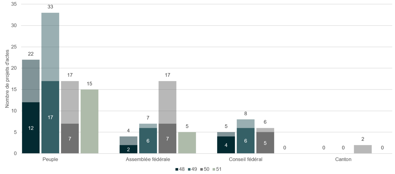 Le diagramme en colonnes montre le nombre de projets d'acte concernant une révision de la Constitution par organe qui en est à l'origine (peuple, Assemblée fédérale, cantons et Conseil fédéral) et par législature de liquidation. La partie inférieure des barres indique le nombre de projets d'acte liquidés lors de la première moitié de la législature concernée. La partie supérieure indique le nombre de projets d'acte liquidés lors de la deuxième moitié de la législature concernée. Au-dessus des barres, vous trouverez le nombre total de projets d'acte selon la législature.