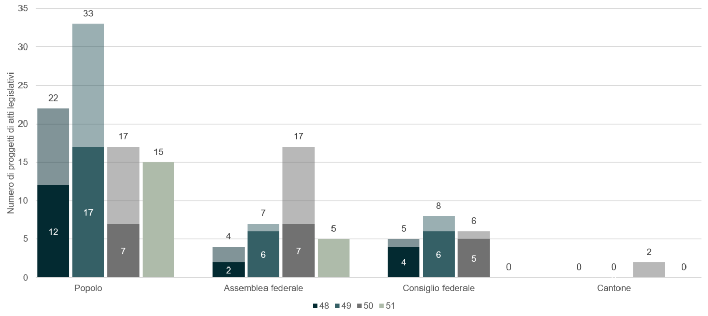 Diagramma a colonne che mostra il numero di progetti di atti legislativi che richiedono una revisione della Costituzione seconde l'autoro (Popolo, Assemblea federale, Cantoni e Consiglio federale) e la legislatura in cui sono stati liquidati. La parte inferiore delle colonne corrisponde ai progetti di atti legislativi liquidati nella prima metà di una legislatura. La parte superiore corrisponde ai progetti di atti legislativi liquidati nella seconda metà di una legislatura. Sopra le colonne sono riportate le somme dei progetti di atti legislativi secondo la legislatura.
