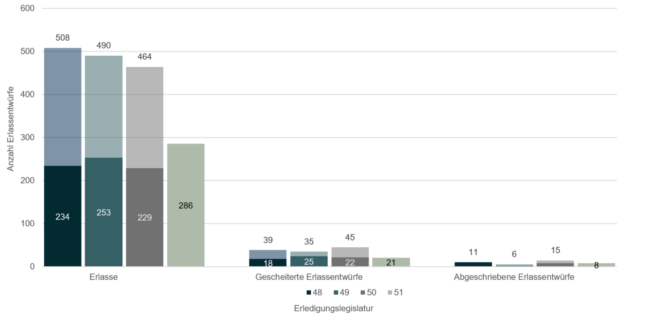 Die Grafik zeigt ein Säulendiagramm mit der Anzahl Erlassentwürfe nach deren Erfolg im Parlament und nach Erledigungslegislatur. Der untere Teil der Säule zeigt die Anzahl Erlassentwürfe und Erlasse bis zur jeweiligen Legislaturmitte. Der obere Teil der Säule zeigt die Anzahl Erlassentwürfe und Erlasse für den zweiten Teil der jeweiligen Legislaturperiode. Über den Balken finden Sie die Summe der Erlassentwürfe und Erlasse nach Legislatur.