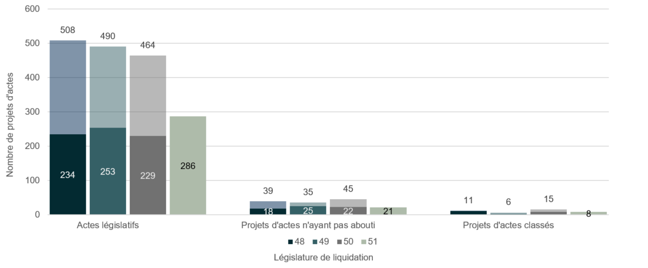 Le diagramme en colonnes montre le nombre de projets d'acte par résultat au Parlement et par législature de liquidation. La partie inférieure des barres indique le nombre d’actes et de projets d'acte traités lors de la première moitié de la législature concernée. La partie supérieure indique le nombre d’actes et de projets d'acte traités lors de la deuxième moitié de la législature concernée. Au-dessus des barres, vous trouverez le nombre total d’actes et de projets d'acte traités par législature.