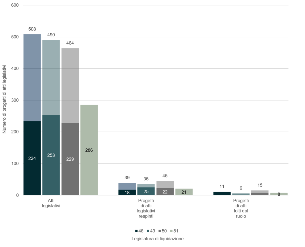 Diagramma a colonne che mostra il numero di progetti di atti legislativi secondo il loro esito in Parlamento e la legislatura in cui sono stati liquidati. La parte inferiore delle colonne corrisponde ai progetti di atti legislativi e atti legislativi liquidati nella prima metà di una legislatura. La parte superiore corrisponde ai progetti di atti legislativi e atti legislativi liquidati nella seconda metà di una legislatura. Sopra le colonne sono riportate le somme dei progetti di atti legislativi e atti legislativi secondo la legislatura.