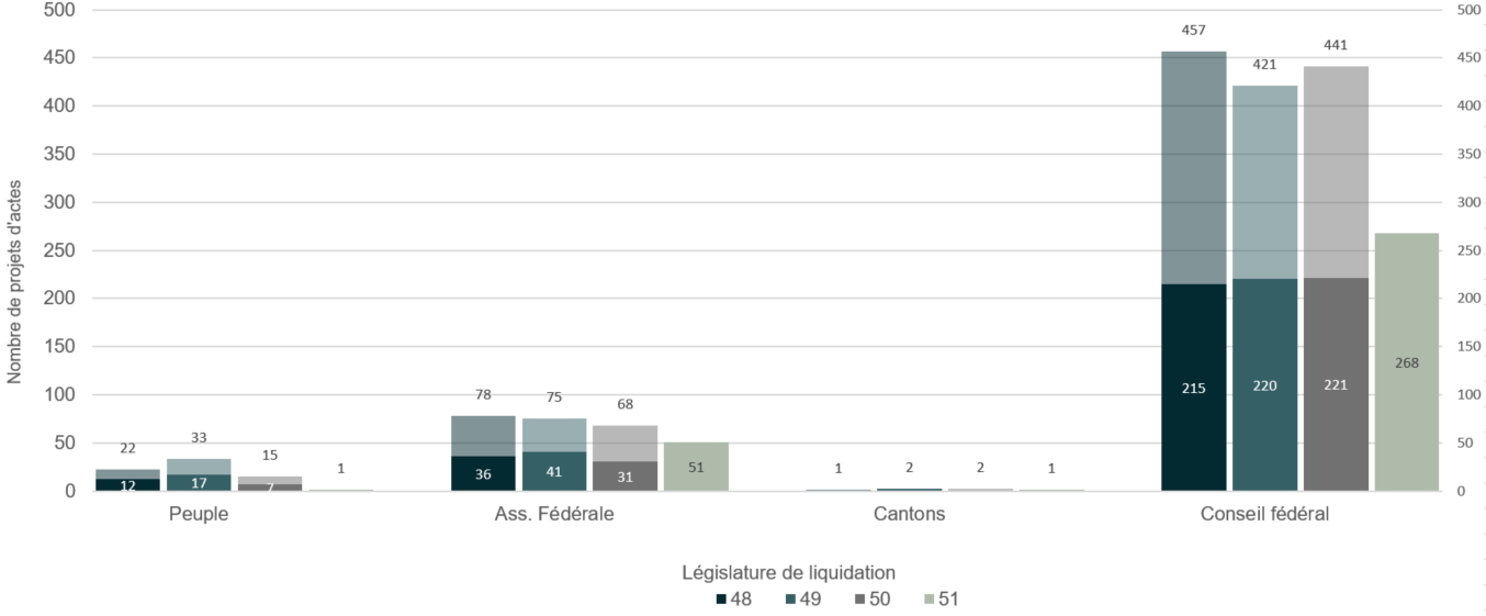 Le diagramme en colonnes montre le nombre de projets d'acte par organe qui en est à l'origine (peuple, Assemblée fédérale, cantons et Conseil fédéral) et par législature de liquidation. La partie inférieure des barres indique le nombre de projets d'acte liquidés lors de la première moitié de la législature concernée. La partie supérieure indique le nombre de projets d'acte liquidés lors de la deuxième moitié de la législature concernée. Au-dessus des barres, vous trouverez le nombre total de projets d'acte selon la législature.
