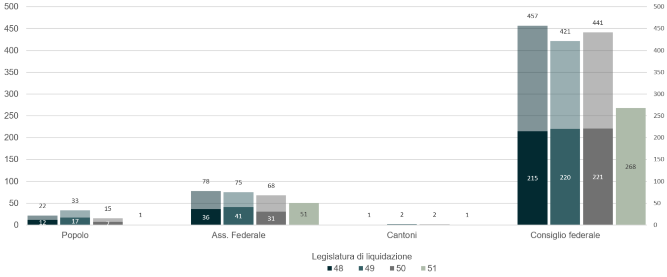 Diagramma a colonne che mostra il numero di progetti di atti legislativi secondo la legislatura in cui sono stati liquidati e secondo l'autore (Popolo, Assemblea federale, Cantoni e Consiglio federale). La parte inferiore delle colonne corrisponde agli atti legislativi liquidati nella prima metà di una legislatura. La parte superiore corrisponde agli atti legislativi liquidati nella seconda metà di una legislatura. Sopra le colonne sono riportate le somme degli atti legislativi secondo la legislatura.